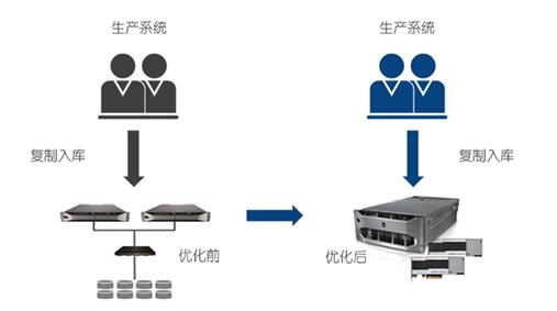 戴爾數(shù)據(jù)庫加速:讓用戶體驗“飛”起來
